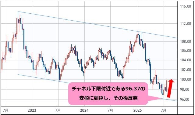 ドルインデックス 週足チャート