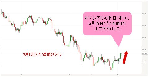 米ドル/円 日足