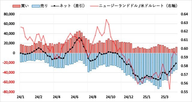 ニュージーランドドル(NZD)のIMMポジション推移
