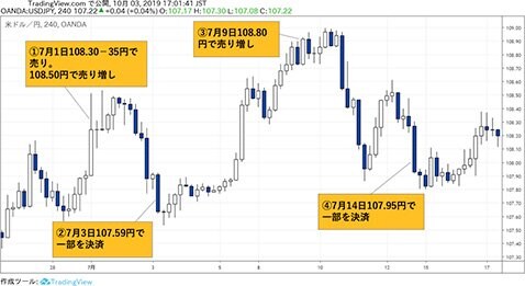 米ドル/円 4時間足