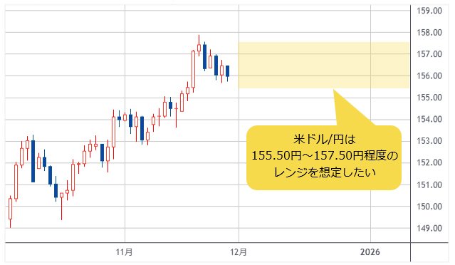 米ドル/円 日足