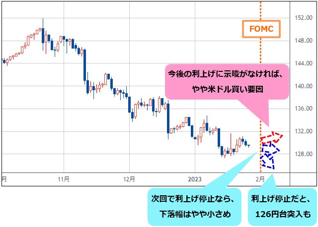 米ドル/円 日足チャート