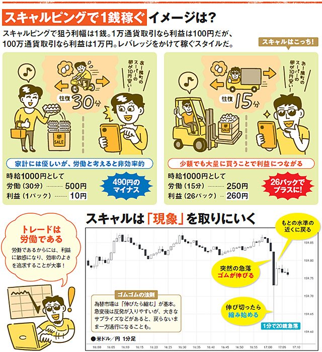 イメージ図：スキャルピングで1銭稼ぐイメージは？