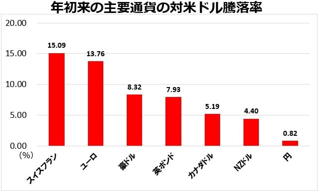 年初来の主要通貨の対米ドル騰落率