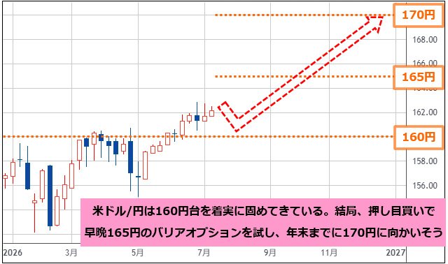 米ドル/円 週足チャート
