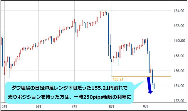 米ドル/円 日足チャート
