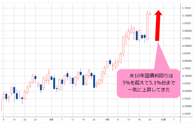 米10年国債利回り 日足