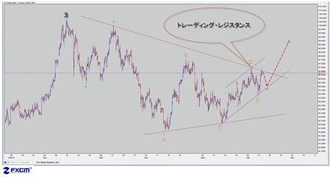 ドルインデックス 4時間足