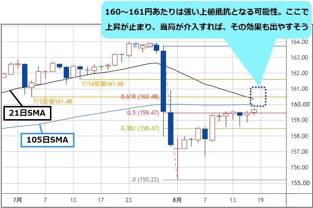 米ドル/円 日足チャート