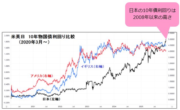 米英日 10年物国債利回り比較