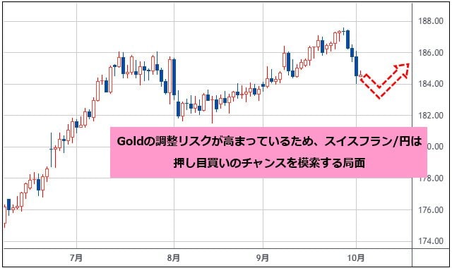 スイスフラン/円 日足チャート