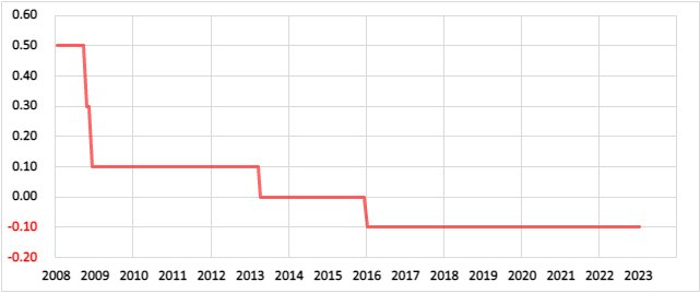 日本の政策金利の推移