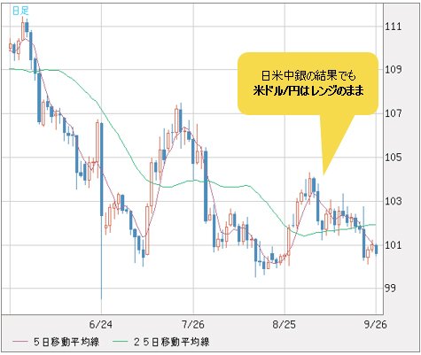 米ドル/円 日足