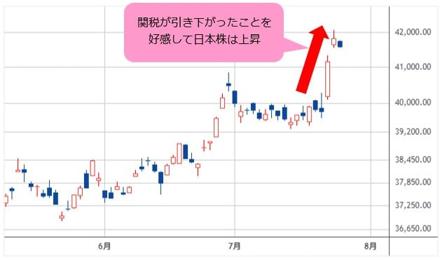 日経平均 日足