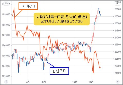 米ドル/円と日経平均の日足チャート
