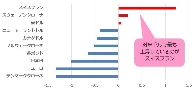 主要通貨の対米ドル騰落率（月初～6月21日まで）