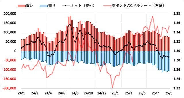 英ポンド(GBP)のIMMポジション推移