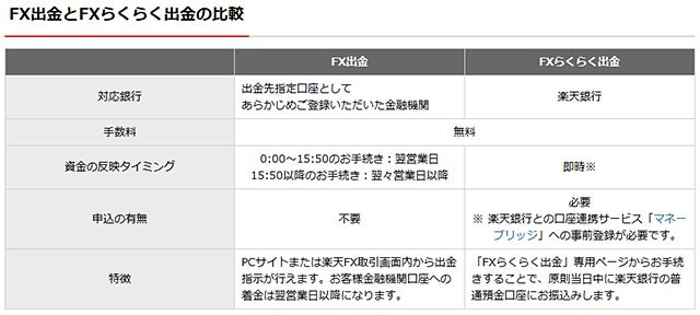 楽天証券「FX出金」「FXらくらく出金」の比較