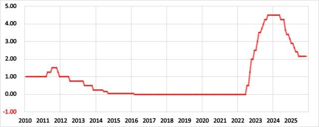 欧州(ユーロ圏)の政策金利の推移