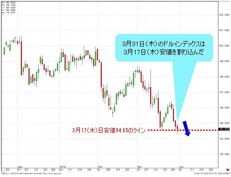 ドルインデックス 日足