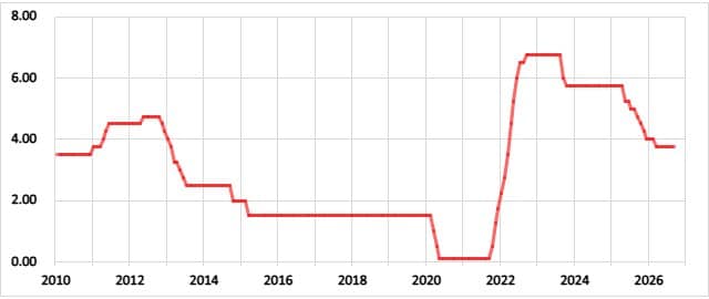 ポーランドの政策金利の推移
