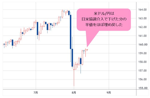 米ドル/円 日足