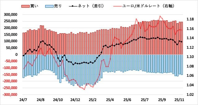ユーロ（EUR）のIMMポジション推移