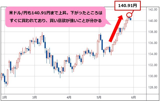 米ドル/円 日足チャート