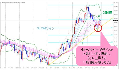 米ドル/円 日足チャート