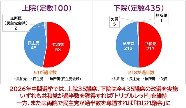 米国の上院・下院の勢力図