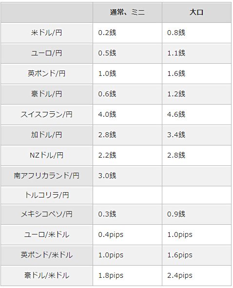auカブコム証券[auカブコム FX]のスプレッド一覧
