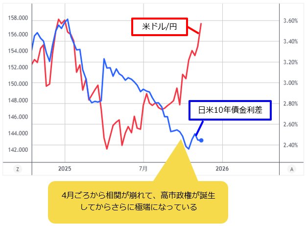 日米金利差と米ドル/円 日足