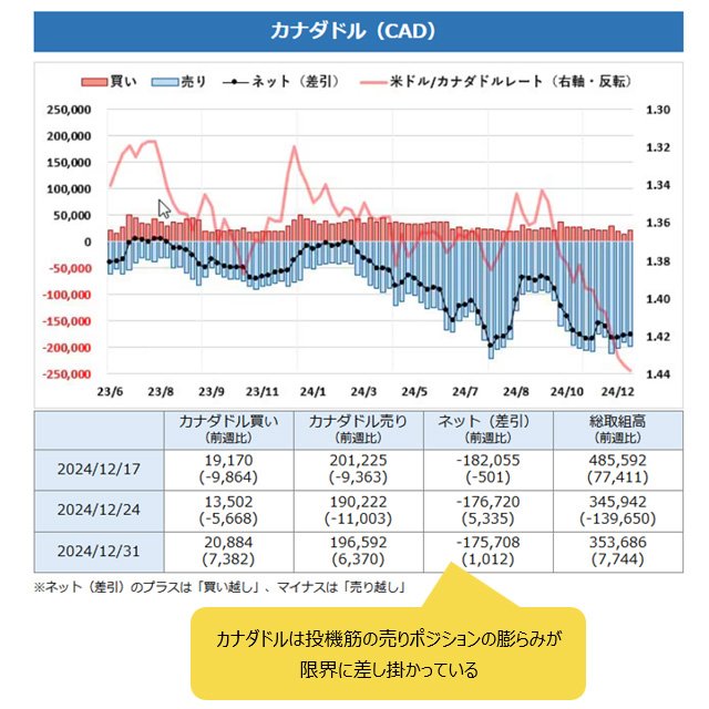 IMM通貨先物ポジション・カナダドル