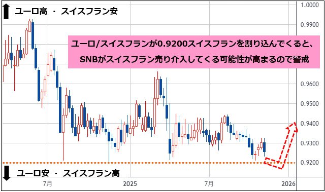 ユーロ/スイスフラン 週足チャート