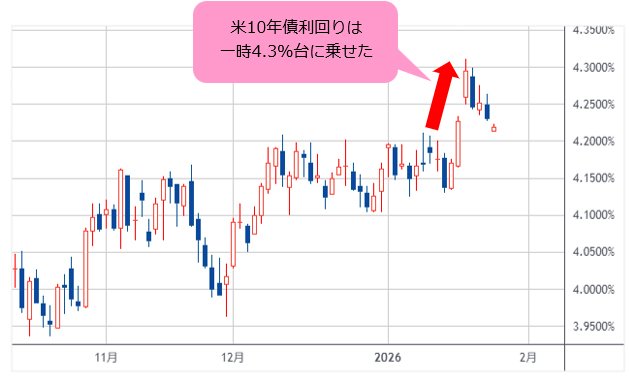 米10年債利回り 日足