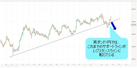 英ポンド/円 日足