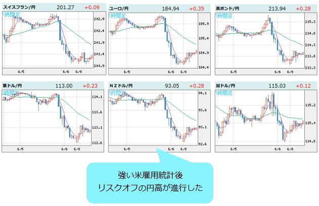 世界の通貨VS円 1時間足