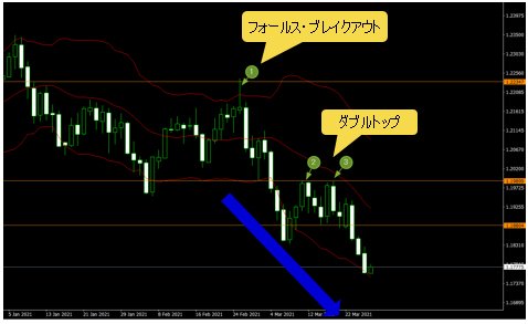 ユーロ/米ドル 日足チャート
