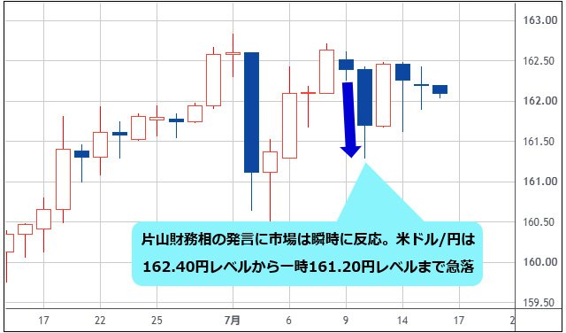 米ドル/円 日足チャート
