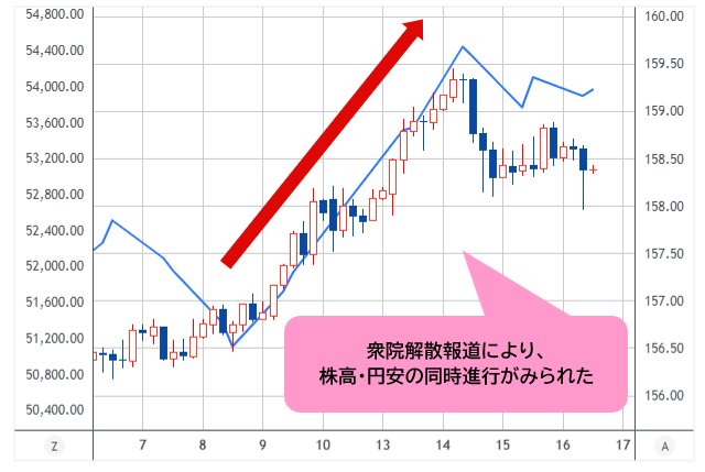 米ドル/円VS日経平均 4時間足チャート