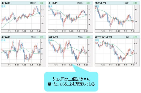 世界の通貨VS円 日足