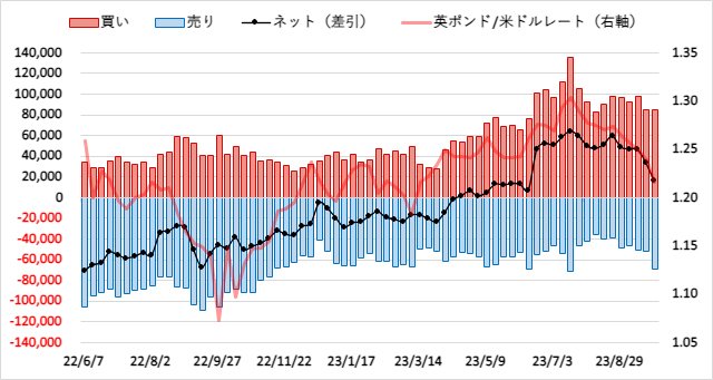 英ポンド(GBP)のIMMポジション推移