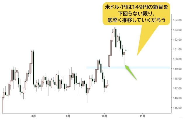 米ドル/円 日足チャート