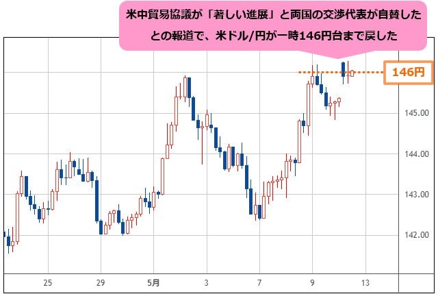米ドル/円 4時間足チャート