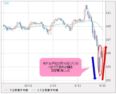 米ドル/円 日足チャート