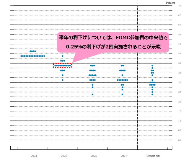 2024年12月FOMCドットチャート