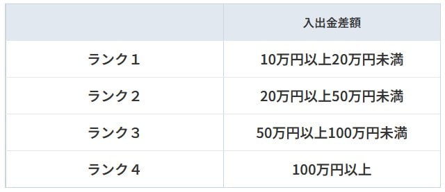 ゴールデンウェイジャパン「FXデビュー応援キャンペーン」入出金差額に応じたランク
