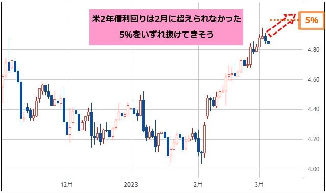 米ドル/円は、米金利の調整につれて短期では下がりそう。米雇用統計が