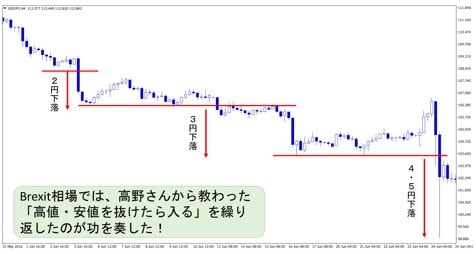 米ドル/円 4時間足