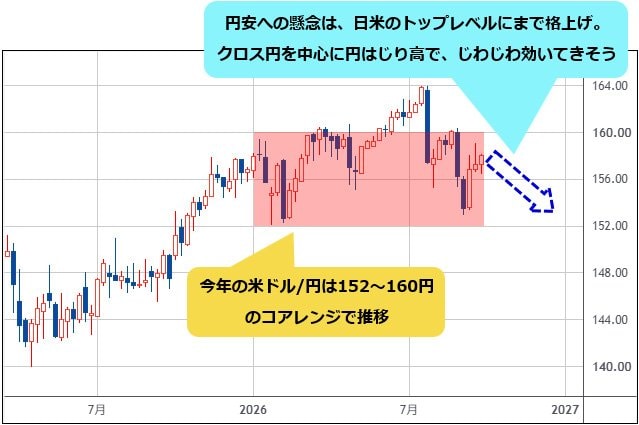 米ドル/円 週足チャート